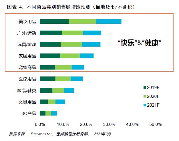 零售物业市场 2020 房地产市场展望报告 Cbre